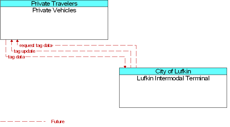 Lufkin Intermodal Terminal to Private Vehicles Interface Diagram