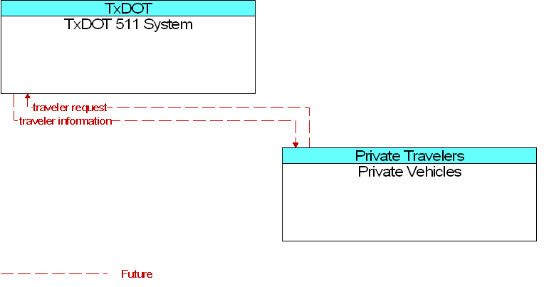 Private Vehicles to TxDOT 511 System Interface Diagram