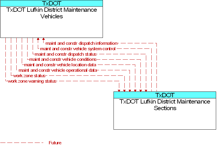 TxDOT Lufkin District Maintenance Sections to TxDOT Lufkin District Maintenance Vehicles Interface Diagram