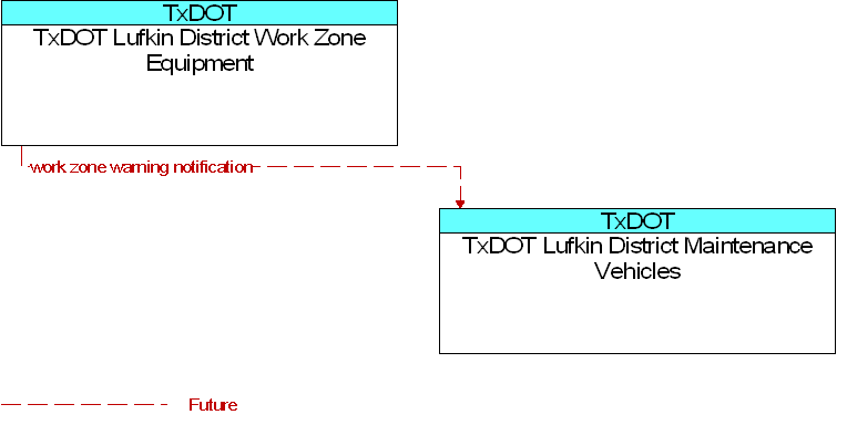TxDOT Lufkin District Maintenance Vehicles to TxDOT Lufkin District Work Zone Equipment Interface Diagram