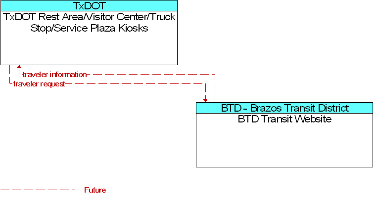 BTD Transit Website to TxDOT Rest Area/Visitor Center/Truck Stop/Service Plaza Kiosks Interface Diagram