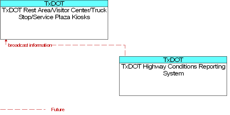 TxDOT Highway Conditions Reporting System to TxDOT Rest Area/Visitor Center/Truck Stop/Service Plaza Kiosks Interface Diagram