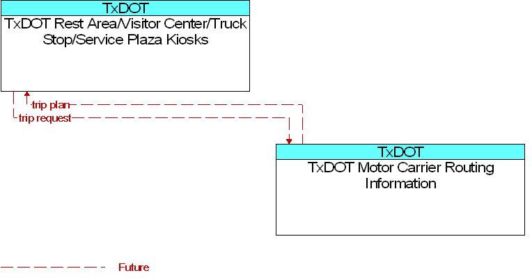 TxDOT Motor Carrier Routing Information to TxDOT Rest Area/Visitor Center/Truck Stop/Service Plaza Kiosks Interface Diagram