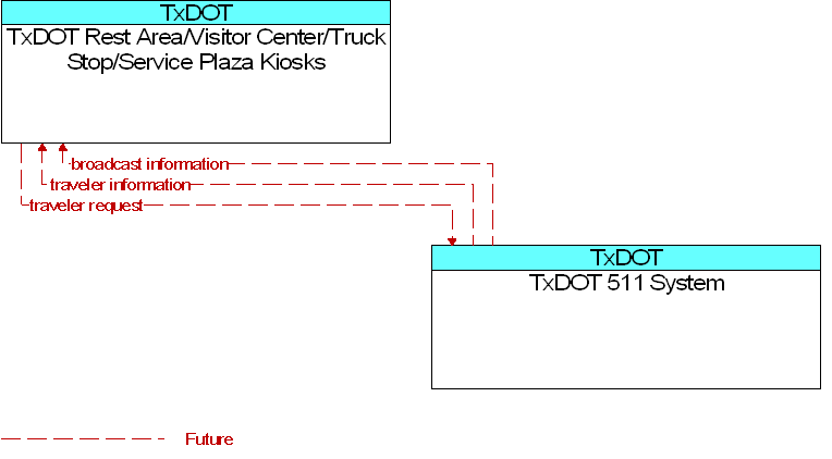 TxDOT 511 System to TxDOT Rest Area/Visitor Center/Truck Stop/Service Plaza Kiosks Interface Diagram