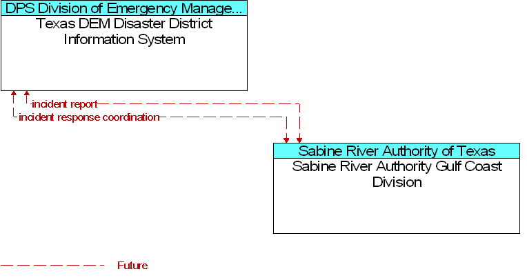 Sabine River Authority Gulf Coast Division to Texas DEM Disaster District Information System Interface Diagram