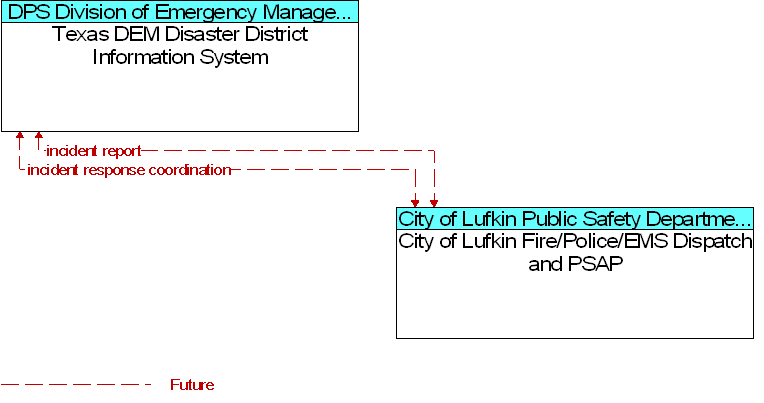 City of Lufkin Fire/Police/EMS Dispatch and PSAP to Texas DEM Disaster District Information System Interface Diagram
