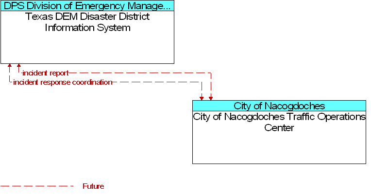 City of Nacogdoches Traffic Operations Center to Texas DEM Disaster District Information System Interface Diagram