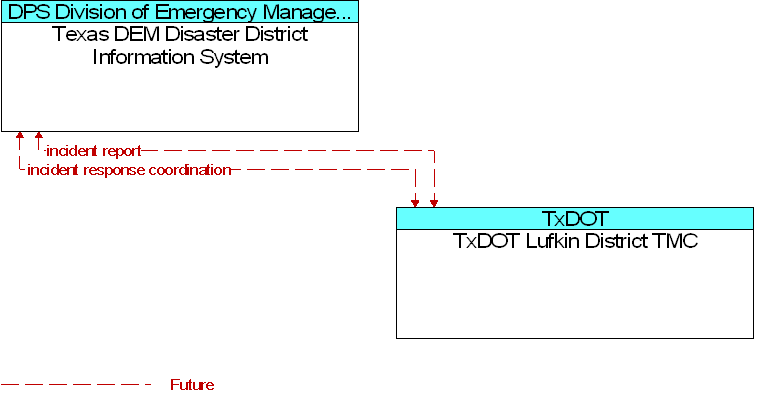 Texas DEM Disaster District Information System to TxDOT Lufkin District TMC Interface Diagram