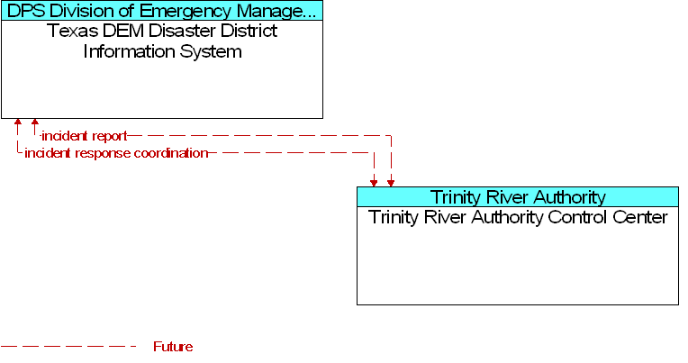Texas DEM Disaster District Information System to Trinity River Authority Control Center Interface Diagram
