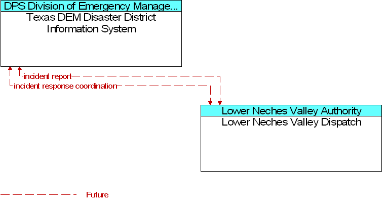 Lower Neches Valley Dispatch to Texas DEM Disaster District Information System Interface Diagram
