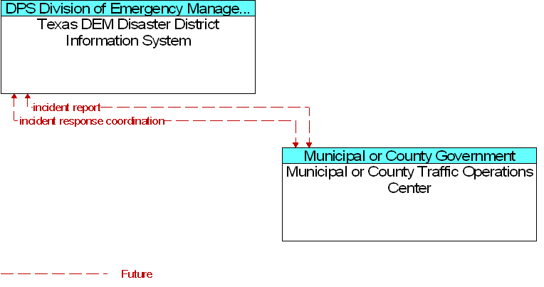 Municipal or County Traffic Operations Center to Texas DEM Disaster District Information System Interface Diagram