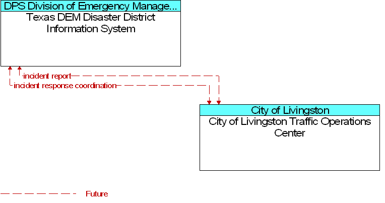 City of Livingston Traffic Operations Center to Texas DEM Disaster District Information System Interface Diagram