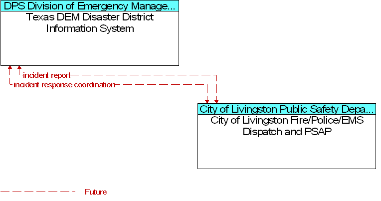 City of Livingston Fire/Police/EMS Dispatch and PSAP to Texas DEM Disaster District Information System Interface Diagram