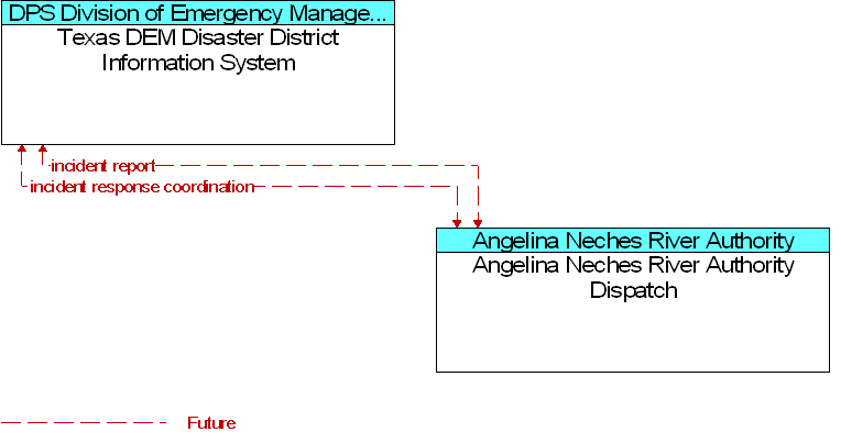 Angelina Neches River Authority Dispatch to Texas DEM Disaster District Information System Interface Diagram