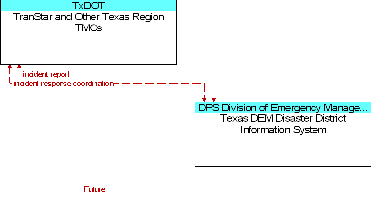 Texas DEM Disaster District Information System to TranStar and Other Texas Region TMCs Interface Diagram