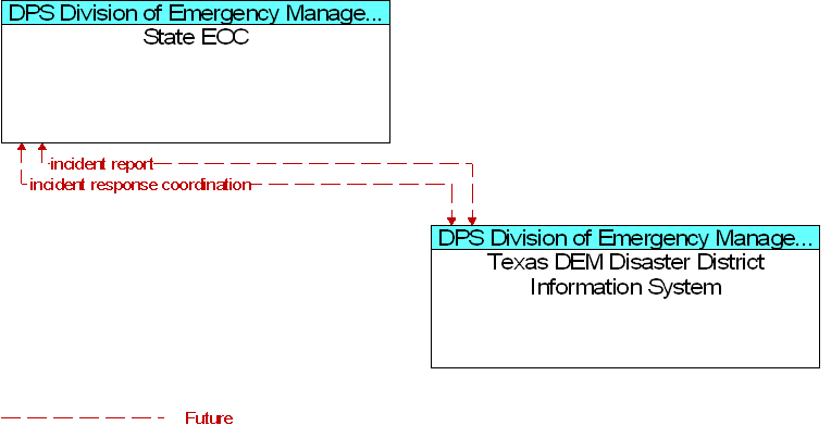State EOC to Texas DEM Disaster District Information System Interface Diagram