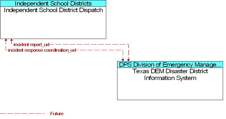 Independent School District Dispatch to Texas DEM Disaster District Information System Interface Diagram