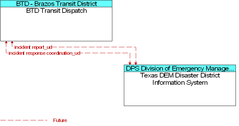 BTD Transit Dispatch to Texas DEM Disaster District Information System Interface Diagram