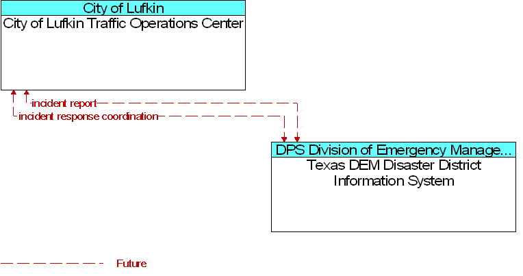 City of Lufkin Traffic Operations Center to Texas DEM Disaster District Information System Interface Diagram