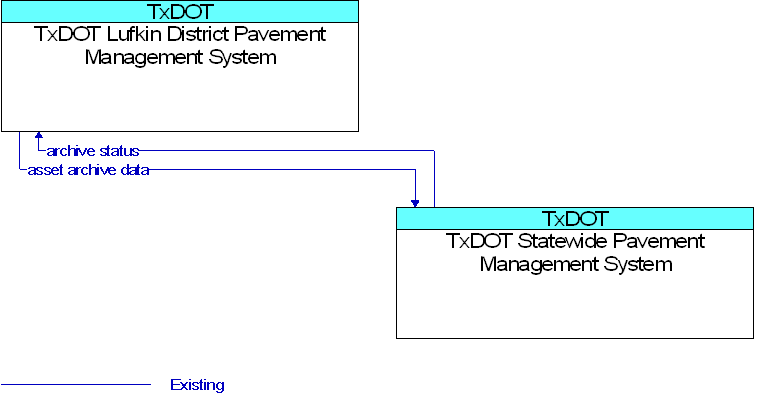 TxDOT Lufkin District Pavement Management System to TxDOT Statewide Pavement Management System Interface Diagram