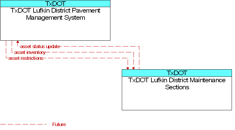 TxDOT Lufkin District Maintenance Sections to TxDOT Lufkin District Pavement Management System Interface Diagram
