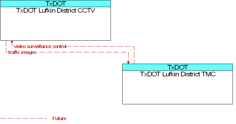 TxDOT Lufkin District CCTV to TxDOT Lufkin District TMC Interface Diagram