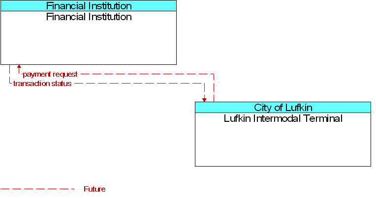 Financial Institution to Lufkin Intermodal Terminal Interface Diagram
