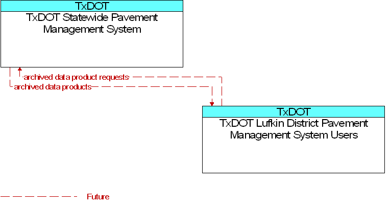 TxDOT Lufkin District Pavement Management System Users to TxDOT Statewide Pavement Management System Interface Diagram