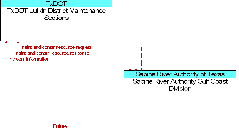 Sabine River Authority Gulf Coast Division to TxDOT Lufkin District Maintenance Sections Interface Diagram