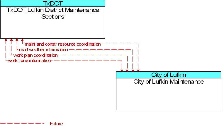 City of Lufkin Maintenance to TxDOT Lufkin District Maintenance Sections Interface Diagram