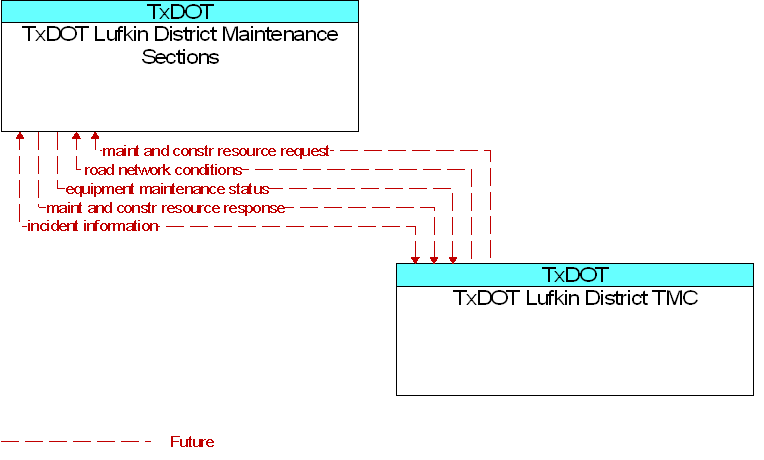 TxDOT Lufkin District Maintenance Sections to TxDOT Lufkin District TMC Interface Diagram