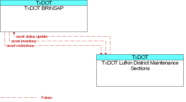 TxDOT BRINSAP to TxDOT Lufkin District Maintenance Sections Interface Diagram