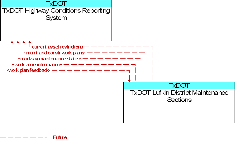 TxDOT Highway Conditions Reporting System to TxDOT Lufkin District Maintenance Sections Interface Diagram