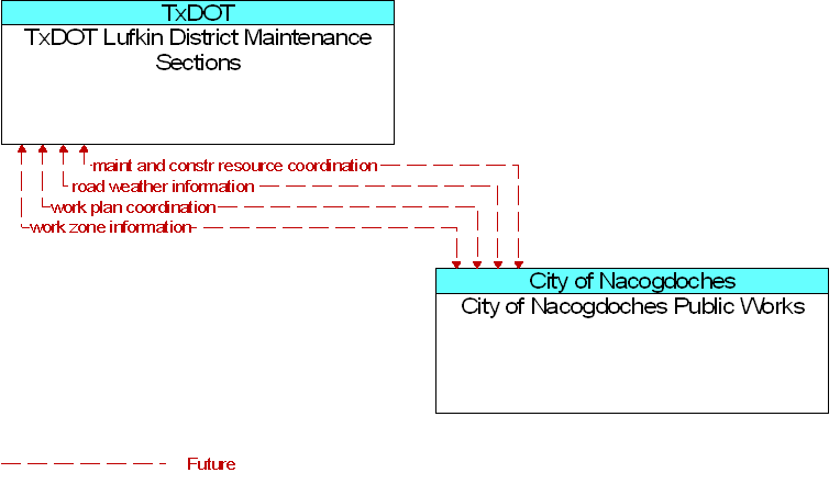 City of Nacogdoches Public Works to TxDOT Lufkin District Maintenance Sections Interface Diagram