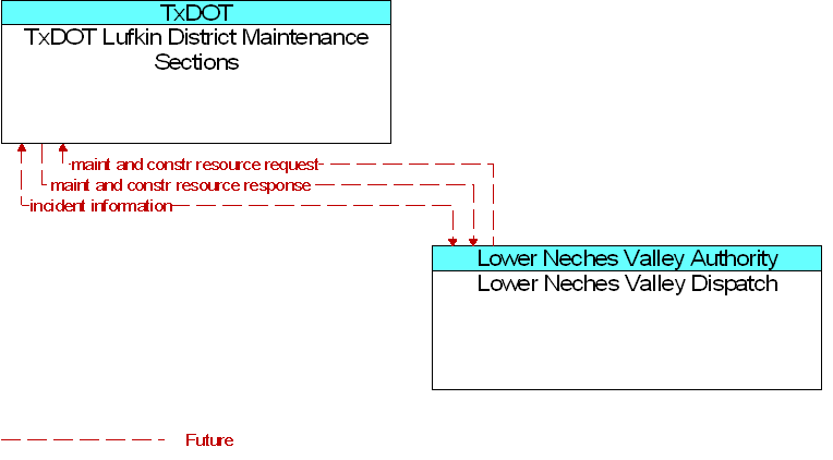 Lower Neches Valley Dispatch to TxDOT Lufkin District Maintenance Sections Interface Diagram
