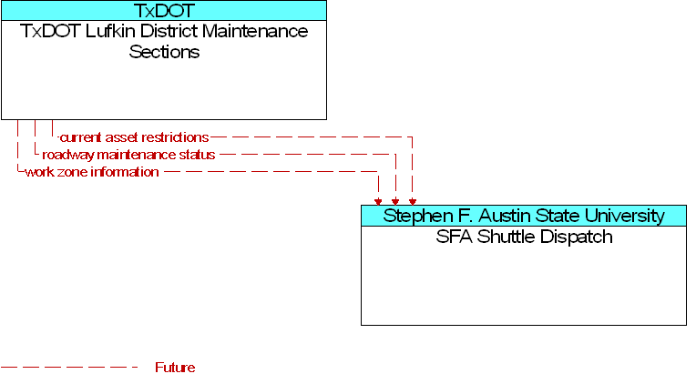 SFA Shuttle Dispatch to TxDOT Lufkin District Maintenance Sections Interface Diagram