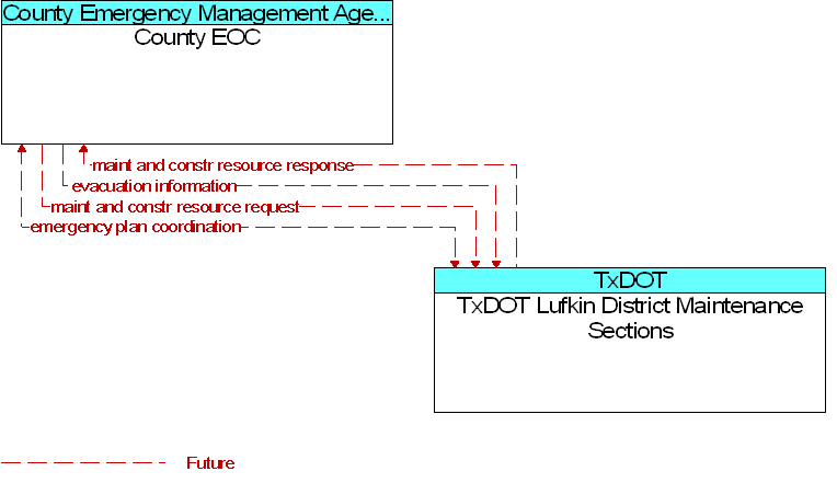 County EOC to TxDOT Lufkin District Maintenance Sections Interface Diagram