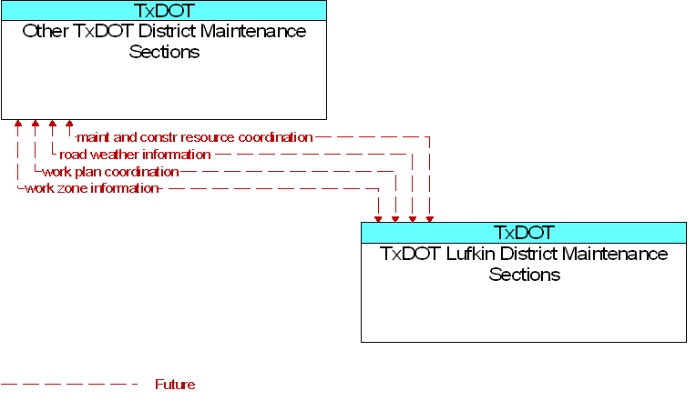 Other TxDOT District Maintenance Sections to TxDOT Lufkin District Maintenance Sections Interface Diagram