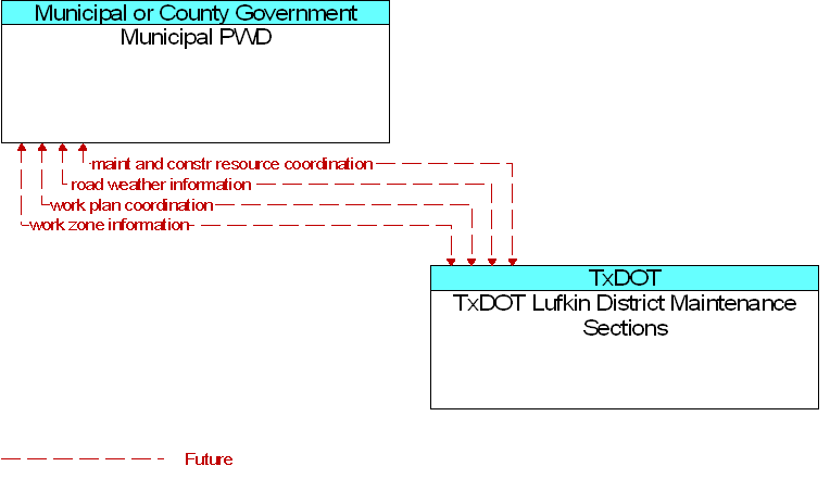 Municipal PWD to TxDOT Lufkin District Maintenance Sections Interface Diagram