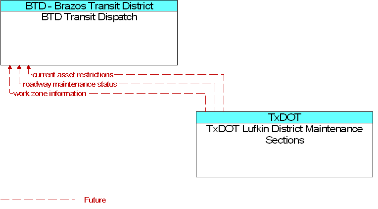 BTD Transit Dispatch to TxDOT Lufkin District Maintenance Sections Interface Diagram