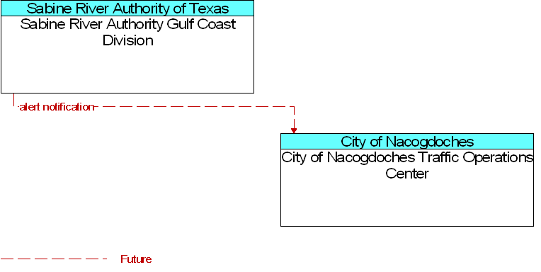 City of Nacogdoches Traffic Operations Center to Sabine River Authority Gulf Coast Division Interface Diagram