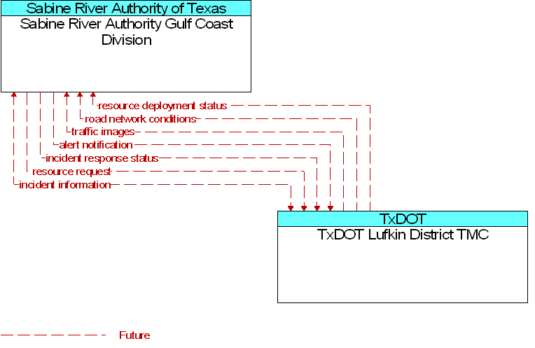 Sabine River Authority Gulf Coast Division to TxDOT Lufkin District TMC Interface Diagram