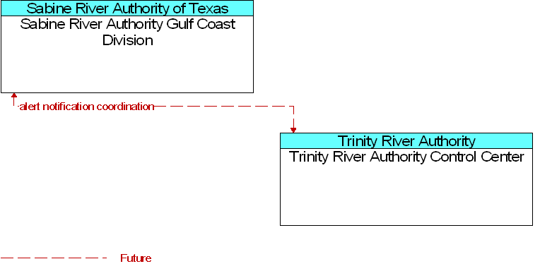 Sabine River Authority Gulf Coast Division to Trinity River Authority Control Center Interface Diagram