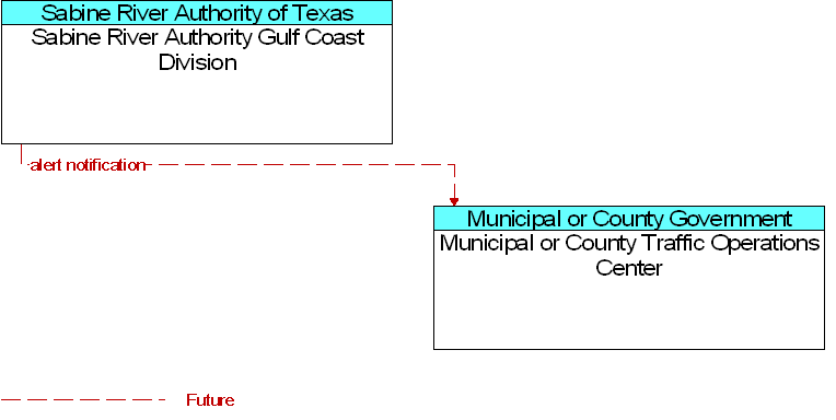Municipal or County Traffic Operations Center to Sabine River Authority Gulf Coast Division Interface Diagram