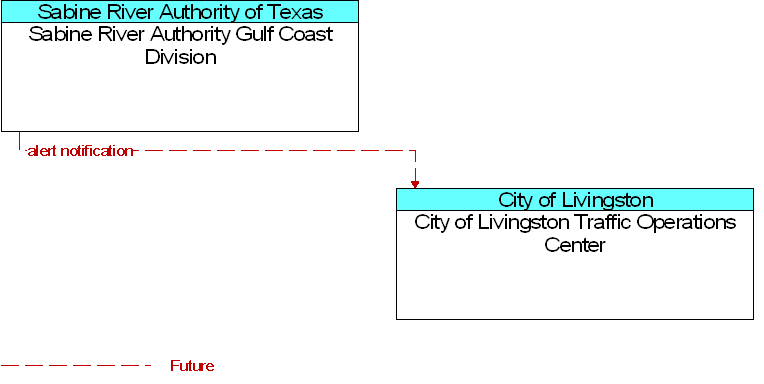 City of Livingston Traffic Operations Center to Sabine River Authority Gulf Coast Division Interface Diagram