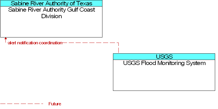 Sabine River Authority Gulf Coast Division to USGS Flood Monitoring System Interface Diagram