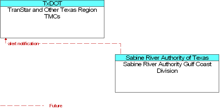 Sabine River Authority Gulf Coast Division to TranStar and Other Texas Region TMCs Interface Diagram