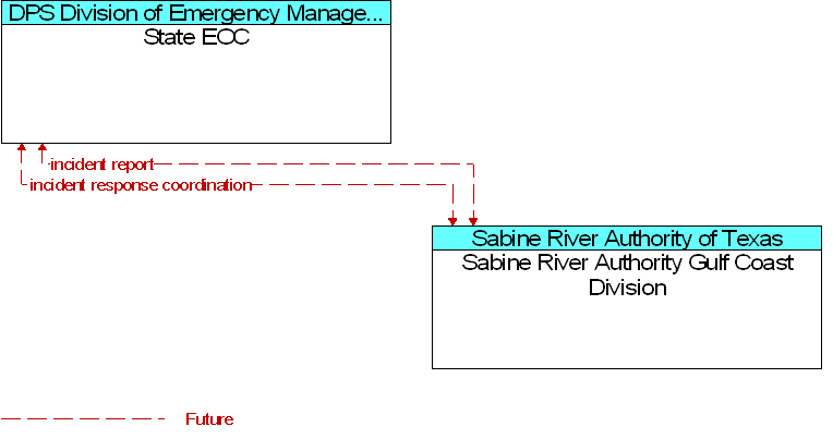 Sabine River Authority Gulf Coast Division to State EOC Interface Diagram