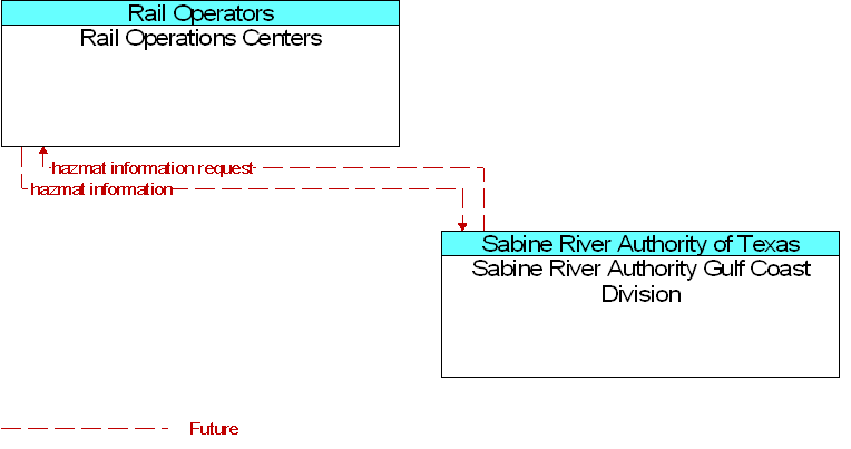 Rail Operations Centers to Sabine River Authority Gulf Coast Division Interface Diagram