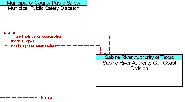 Municipal Public Safety Dispatch to Sabine River Authority Gulf Coast Division Interface Diagram